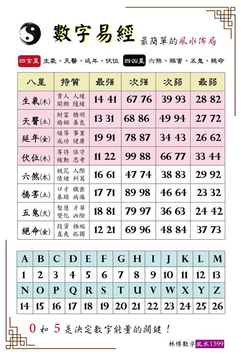 數字 風水|數字風水能量表